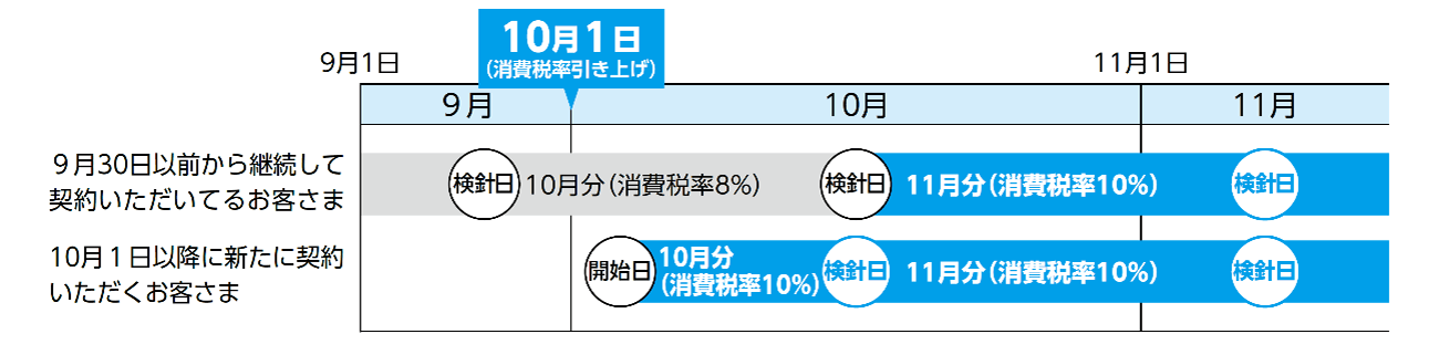 消費税法の改正に伴う都市ガス料金の改定について