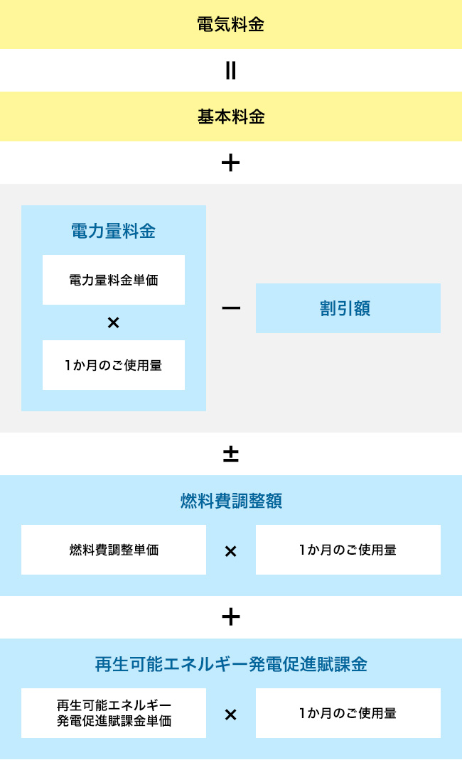 電気料金の計算方法