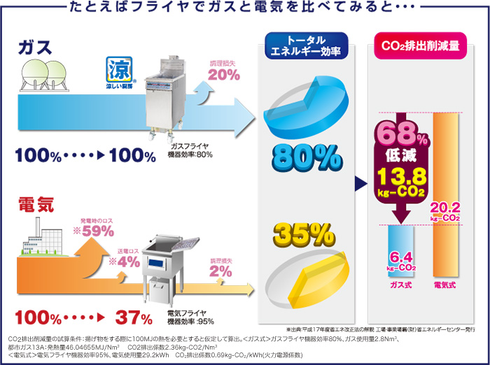 たとえばフライヤでガスと電気を比べてみると・・・