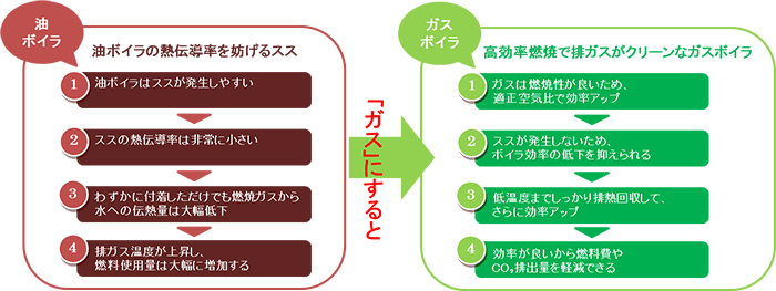 ガスボイラの特長