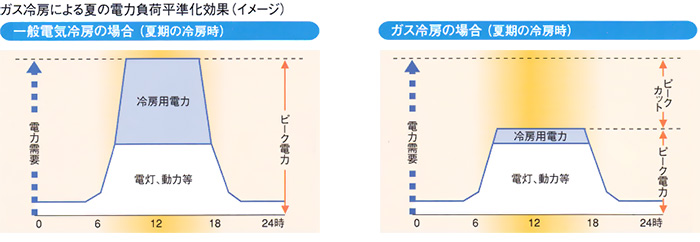 ガス冷房による夏の電力負荷平準化効果（イメージ）