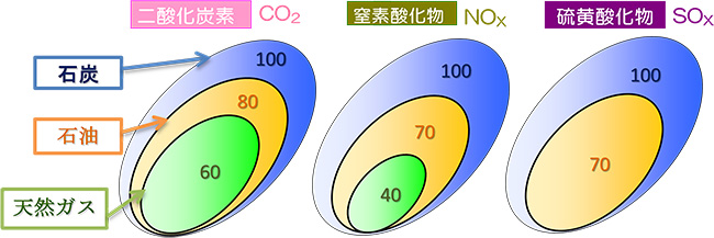 天然ガスの環境性