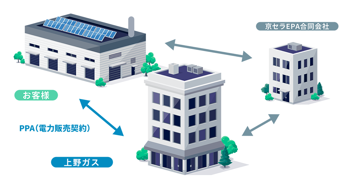 このようなお悩みは上野ガスのオンサイトPPAモデルにお任せください