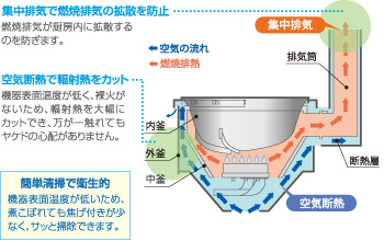 「涼厨」の構造