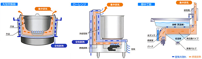 「涼厨」の構造