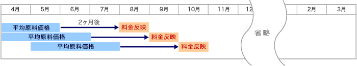 原料費調整制度表