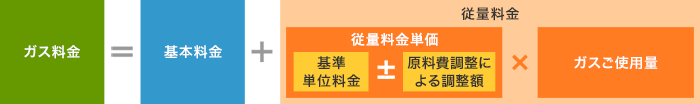 ガス料金の計算方法