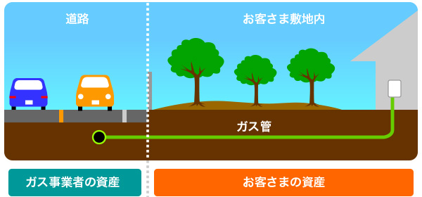 ガス管の資産区分