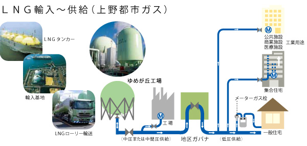 LNG輸入〜供給